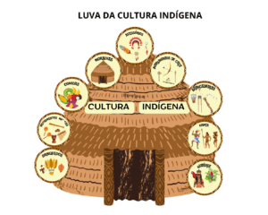 Luva: Cultura indígena